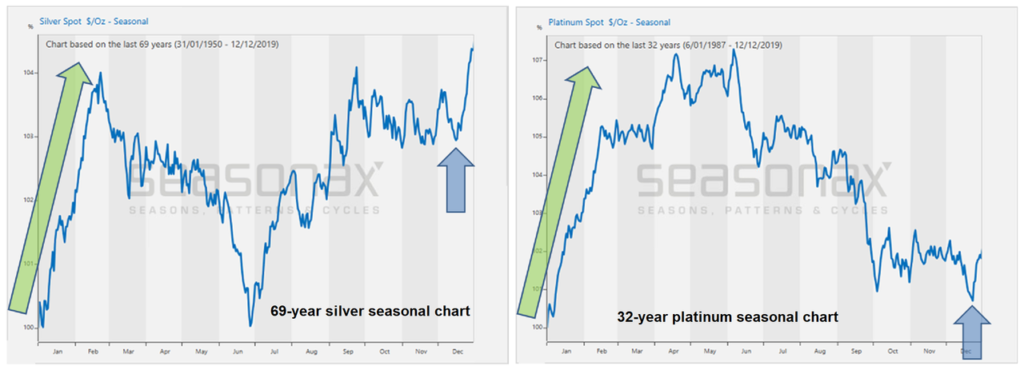 The Strongest Seasonal Advance In Precious Metals Stocks Begins Now