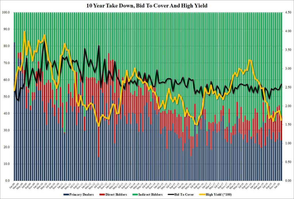 Blistering Demand For Stellar 10Y Auction As Yield Tumbles