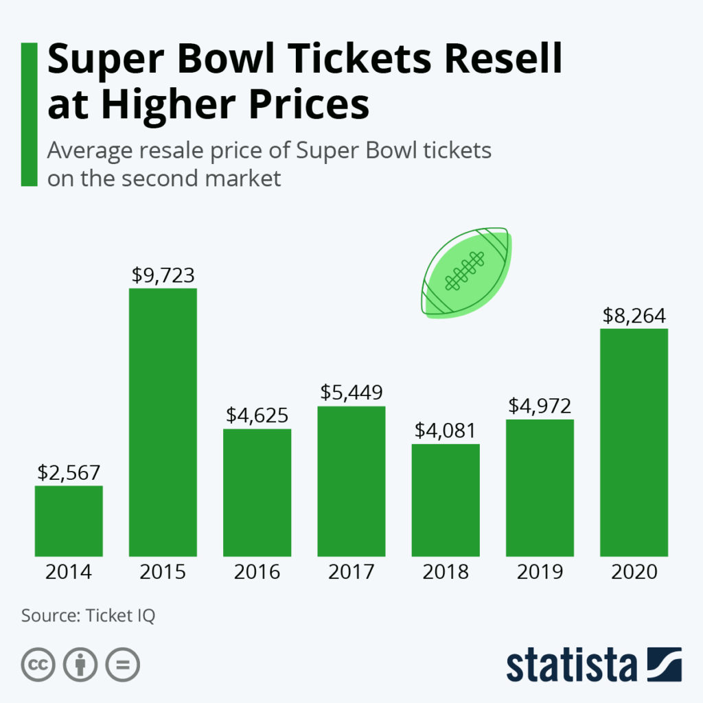 Super (Inflation) Bowl: Ticket Prices Soar To Highest In 5 Years