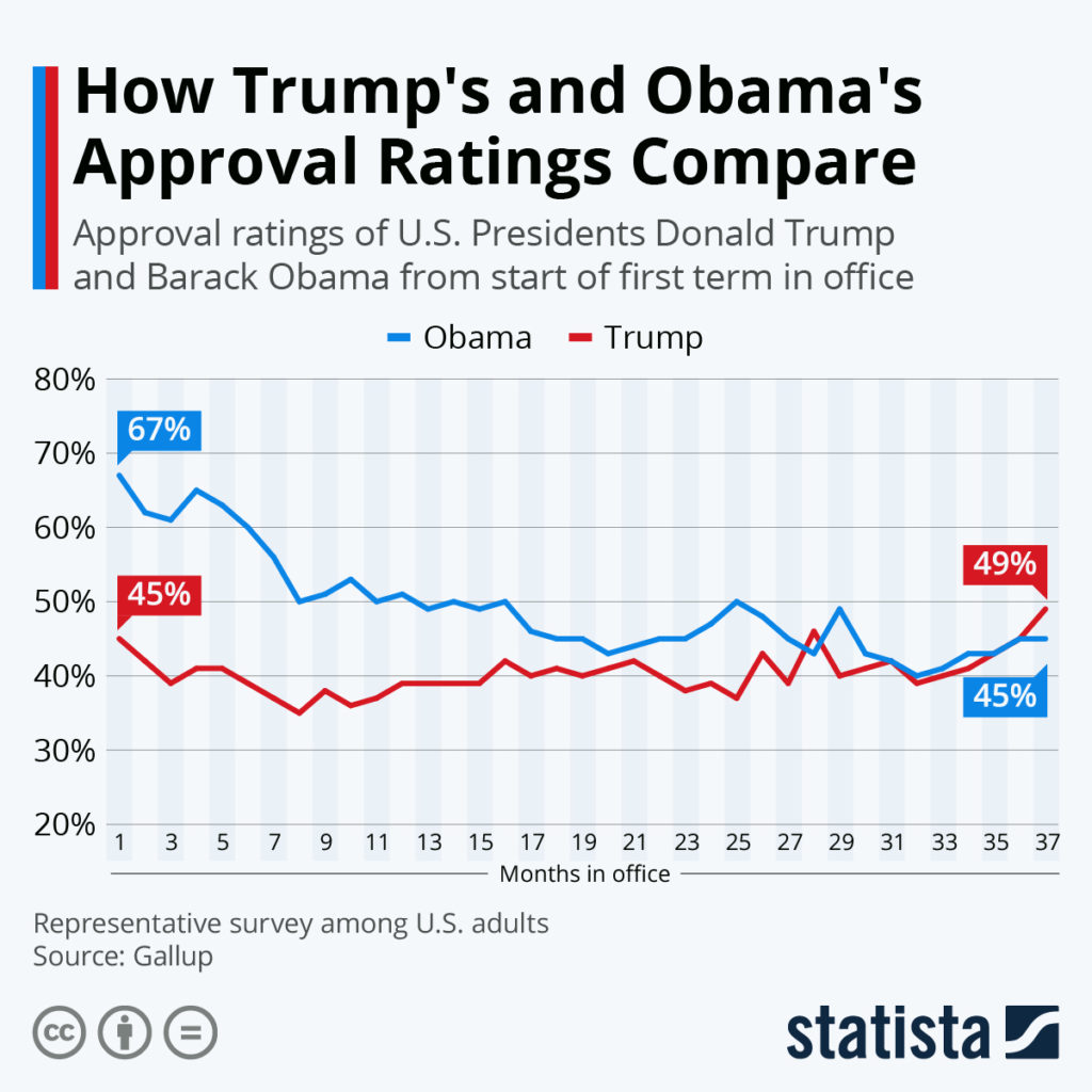 How Trump’s and Obama’s Approval Ratings Compare