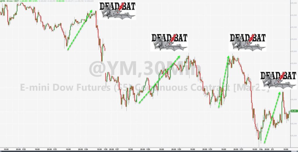 Crude, Copper, & Credit Crushed As Stocks ‘Dead-Bat-Bounce’ (Again)