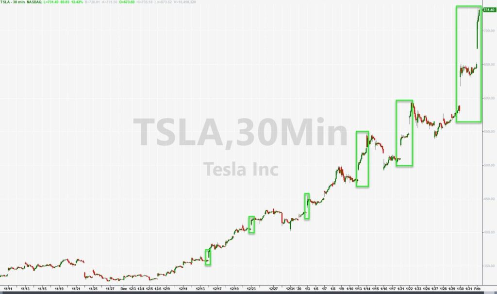 TSLA Goes Full AOL – Explodes 25% In 3 Days