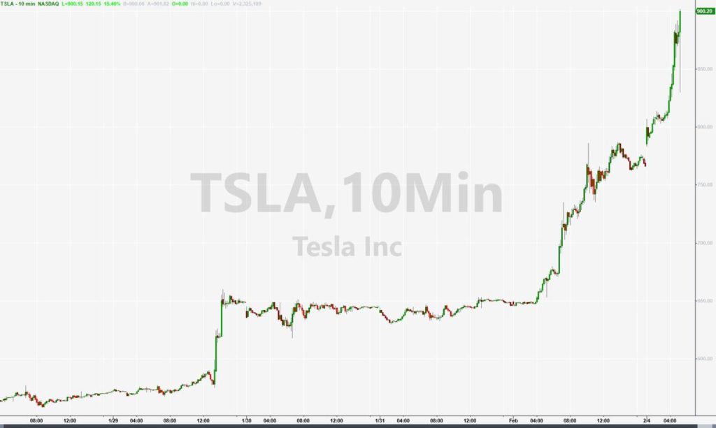 TSLA Tops $900 – Where Does The Parabolic Surge End?