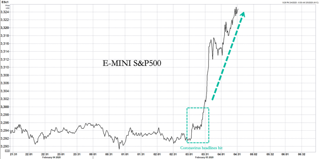 Futures Soar On Media Reports Of Drug Breakthroughs For Coronavirus