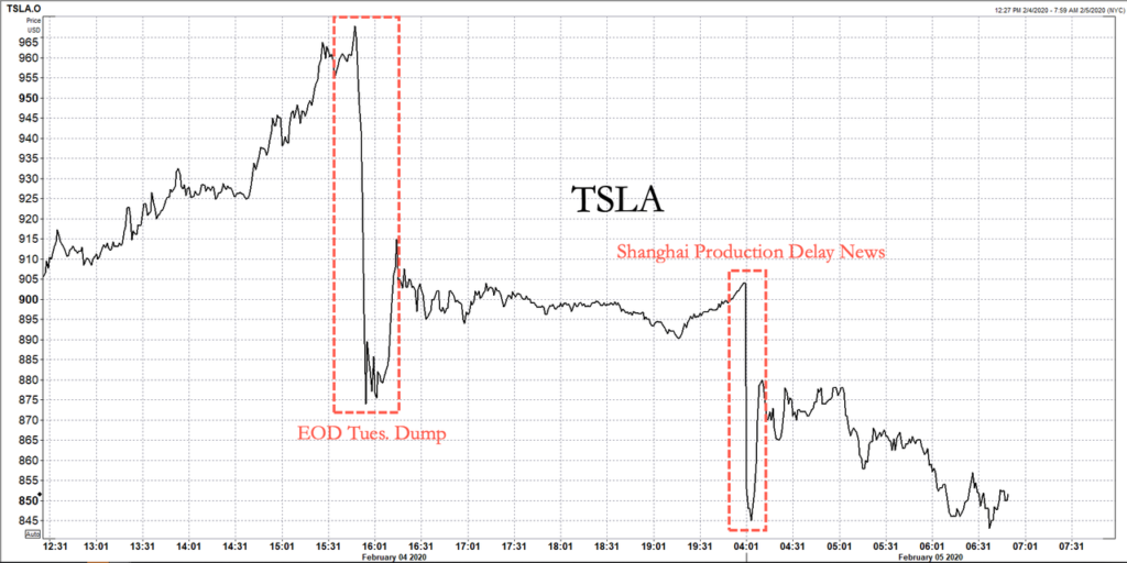 TSLA Enters Correction, Tumbles 12% From Highs