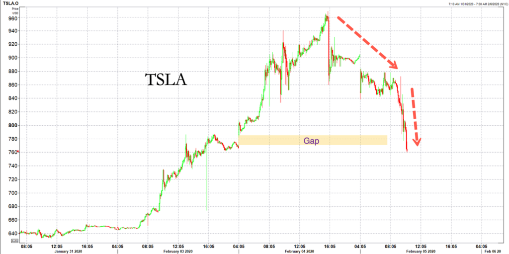 “Big Short’s” Eisman Top-Ticks Tesla, Covers Short As Carmaker Enters Bear Market