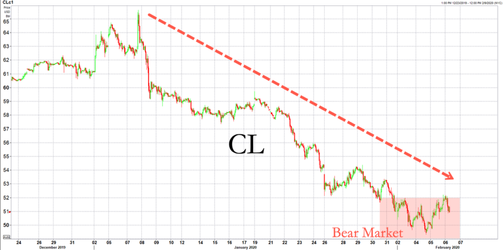 OPEC+ Committee Fails To Agree On Proposed Production Cuts