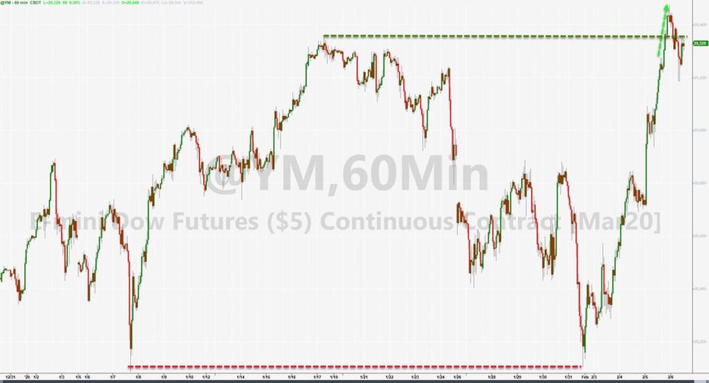 Traders Buy Everything On Hopes That Virus “Contained” – Stocks, Bonds, Gold, & USD Jump