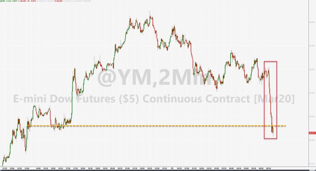 Dow Dumps Into Red – Gives Up Overnight Trade/Virus Hope Gains