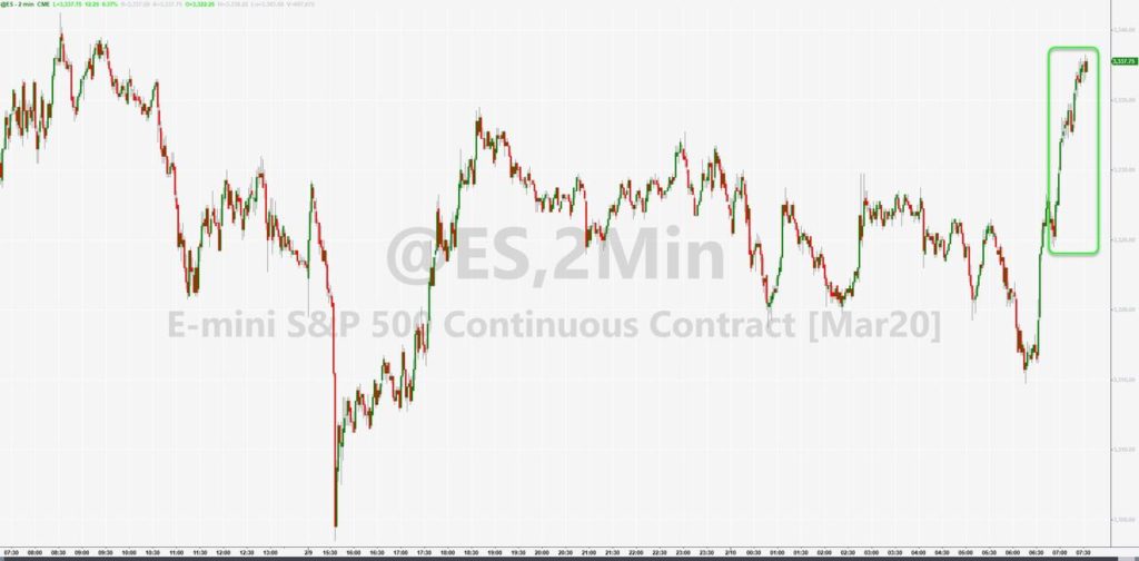 Stocks Surge After FoxConn Receives Approval To Resume Production In Shenzhen