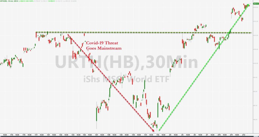 Another Day, Another Record High For Stocks And Deaths From Covid-19