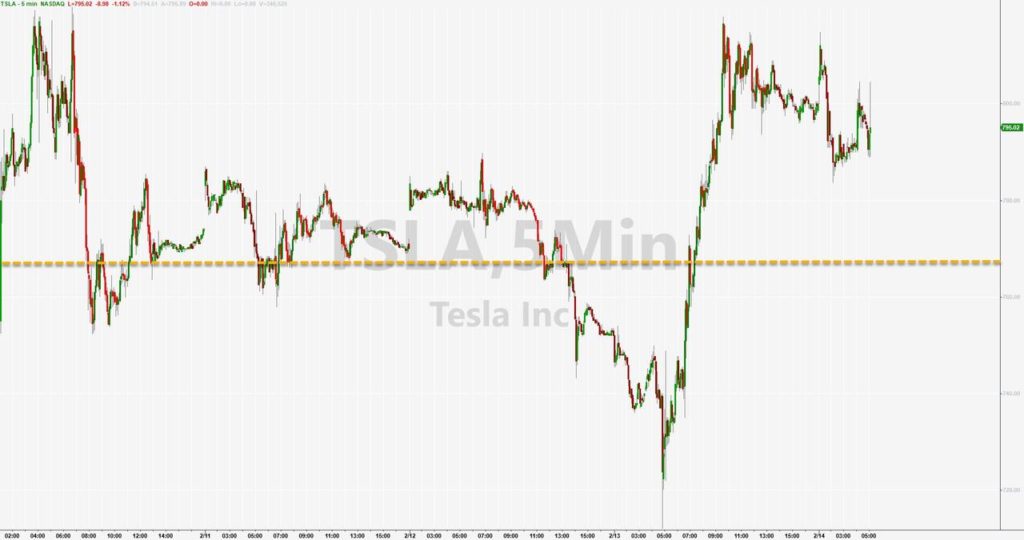 Tesla Prices Offering At $767 Despite Warning About Coronavirus, SEC Subpoena, & Chinese Model X Recalls