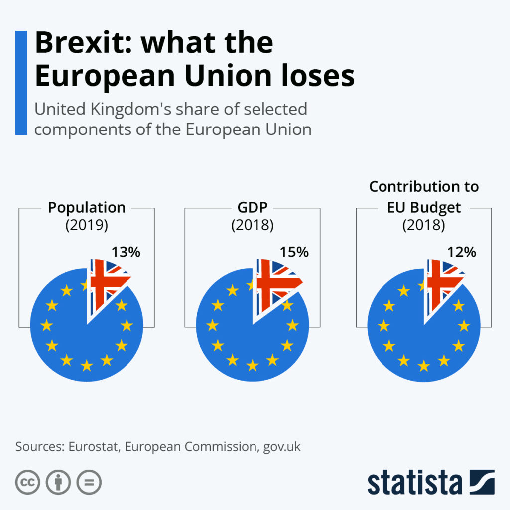 Brexit: What The European Union Loses