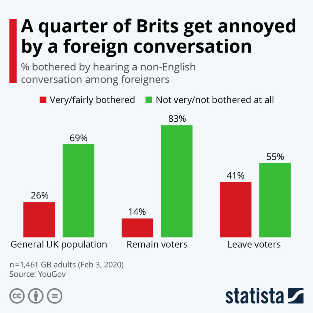 A Quarter Of Brits Get Annoyed By A Foreign Conversation