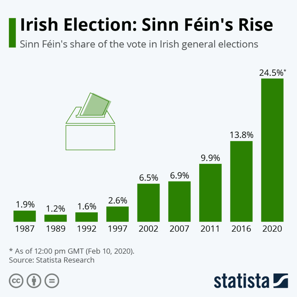 Are Irish Eyes Smiling? Sinn Féin’s Sudden Surge In Support