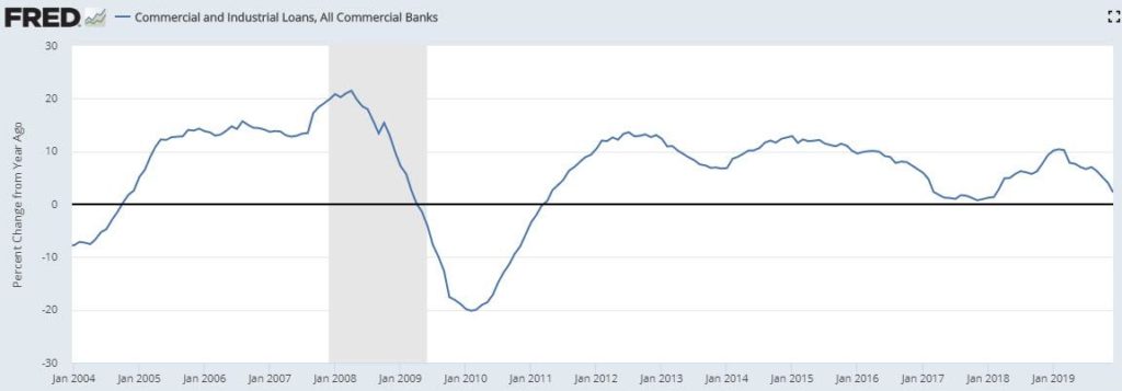 Banks Tighten Credit Card, Auto Loan Standards As C&I Loan Demand Continues To Shrink