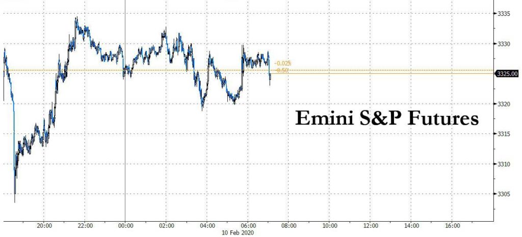 Futures Hug The Flatline As Traders Try To Make Sense Of Latest Coronavirus Updates