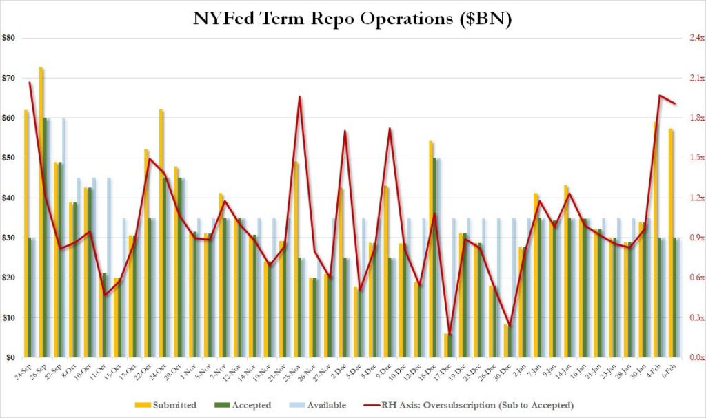 Here Is The Buying Panic: Fed Liquidity Flood Leads To Record Inflows Into Bonds, EMs And Tech