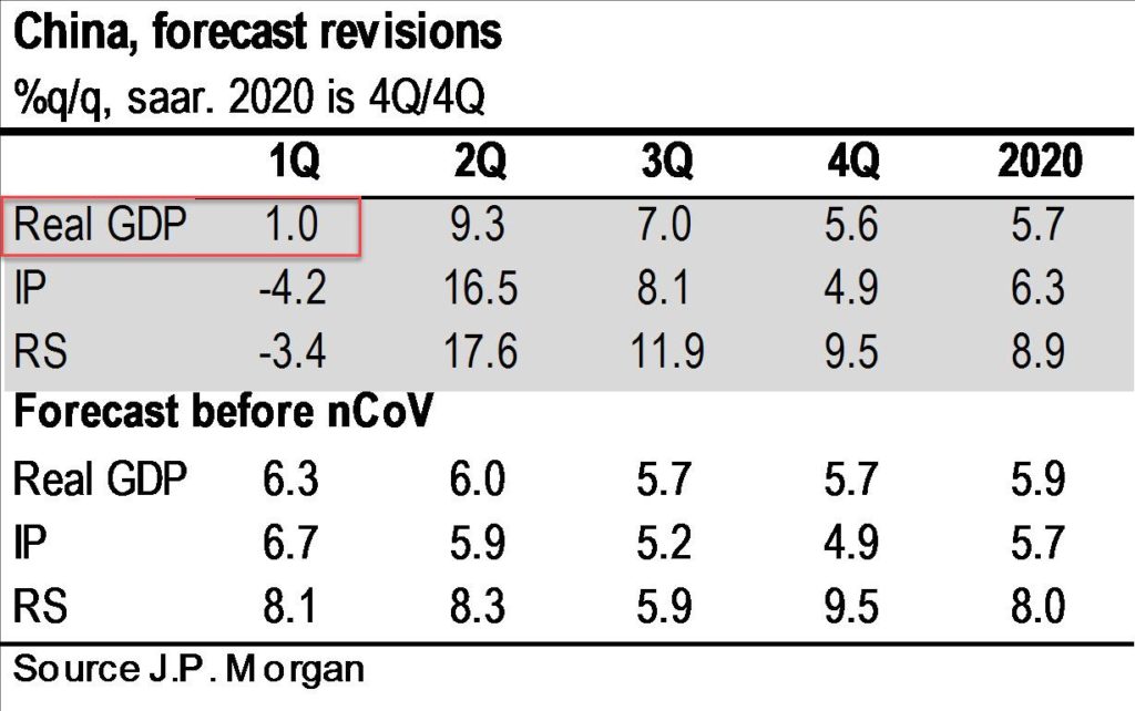 JPMorgan Now Expects China Q1 GDP To Drop To 1%, Crash To -4% If Coronavirus Is Not Contained