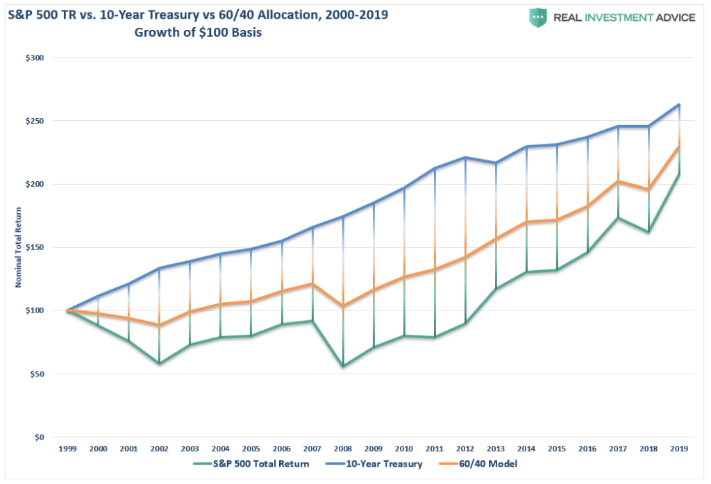 The Fed’s View Of Valuations May Be Misguided