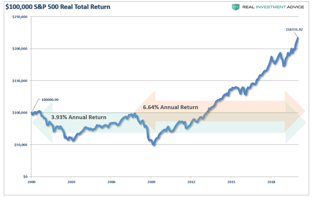 After A Decade, Investors Are Finally Back To Even