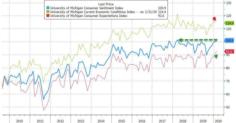 UMich Sentiment Surges For 6th Straight Month Led By ‘Hope’