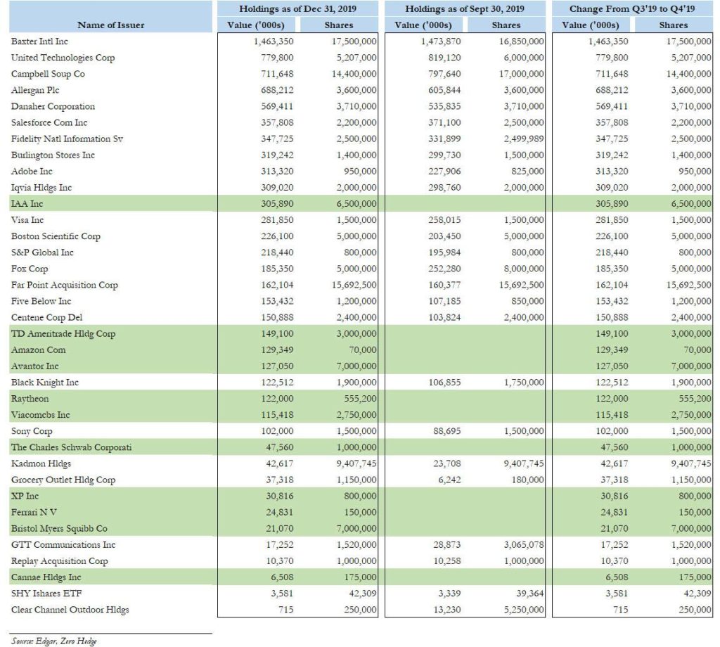 Here Is What Dan Loeb’s Third Point Bought And Sold In The Fourth Quarter