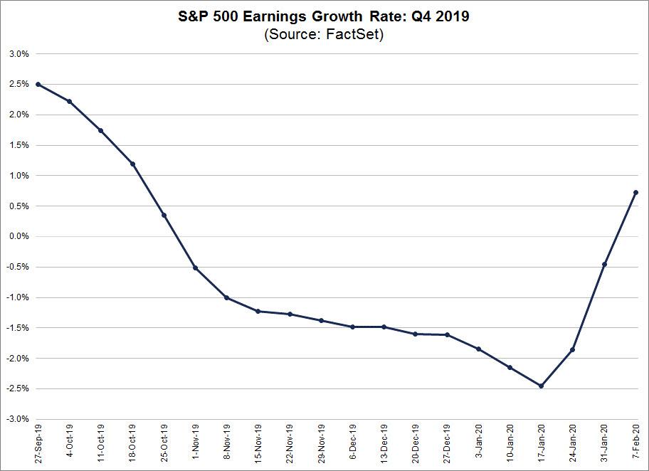 It’s “The 1%” vs Everyone Else: FAAMG Earnings Soar As Russell 2000 EPS Growth Craters