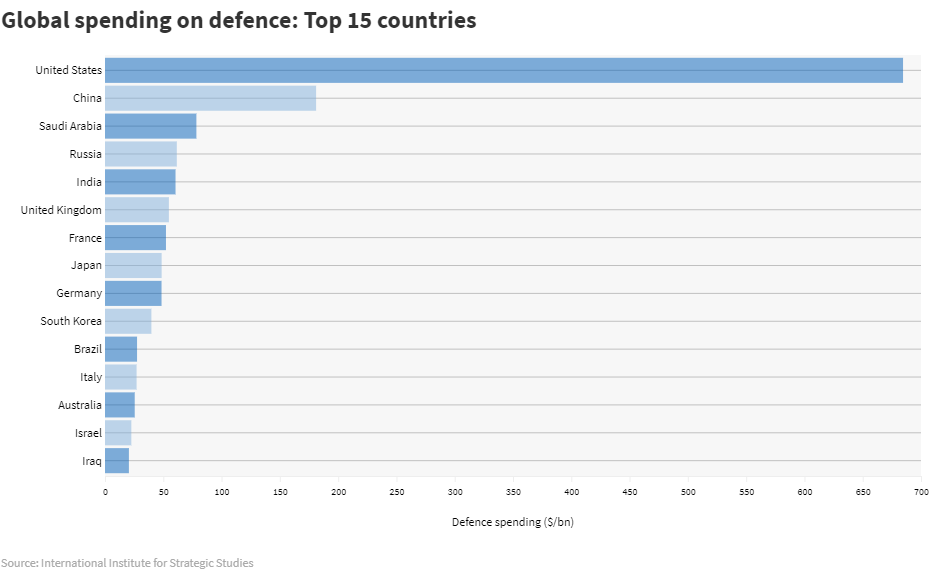 US & China Lead Biggest Jump In World Defense Spending In 10 Years
