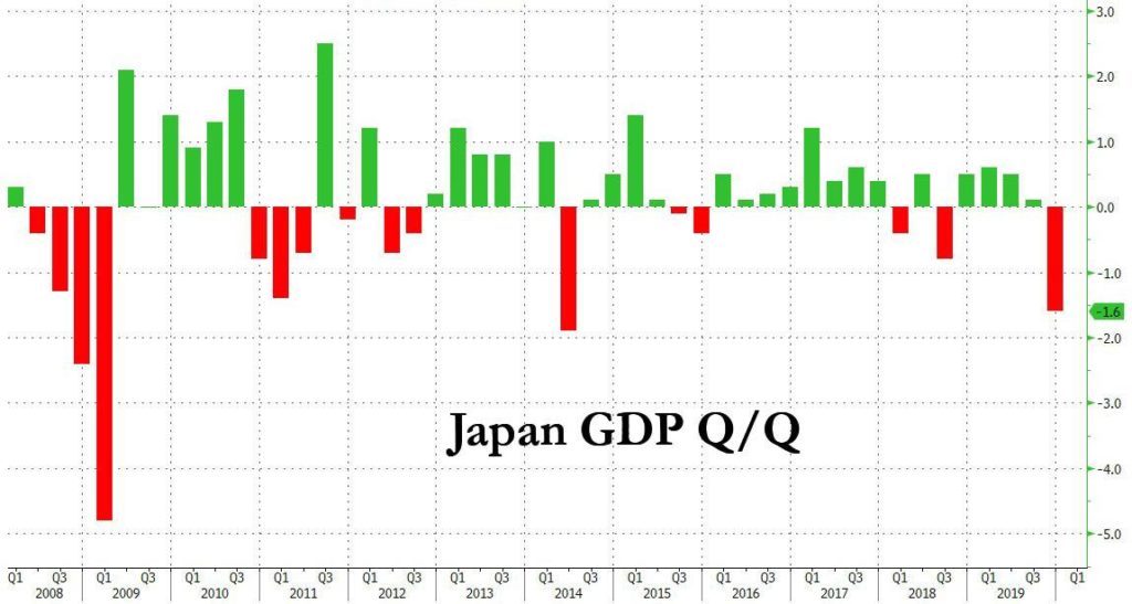 Japan Unexpectedly Reports Terrible GDP As It Slides Into Recession
