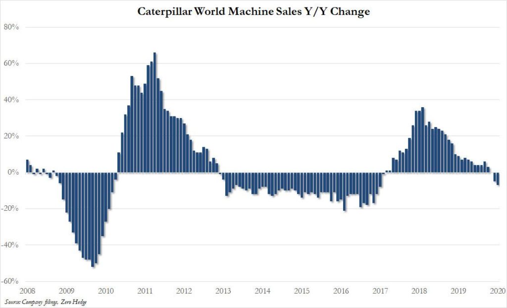 Caterpillar Sales Post Biggest Drop In Over Three Years As North America Plunges