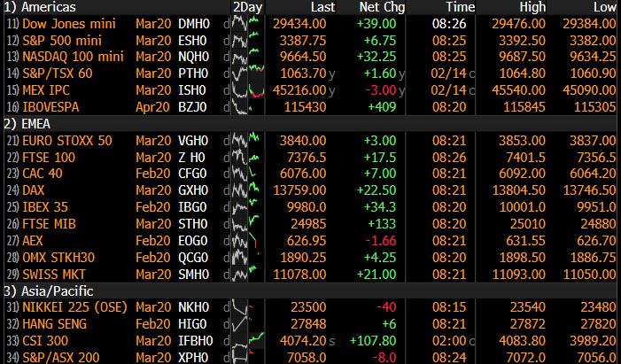 China Stocks Surge, S&P Futs Hit All Time High On Latest Chinese Monetary Stimulus