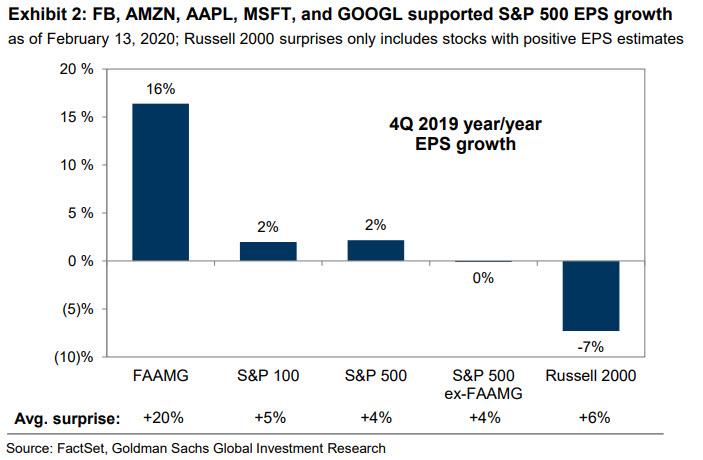 Q4 Earnings Shocker: Excluding The FAAMGs, Net Income Is Down 7.5%
