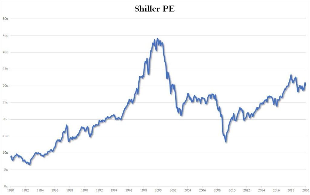 Baby Boomers Paid A 6.6x PE For The S&P In 1982. Millennials Have To Pay 31x