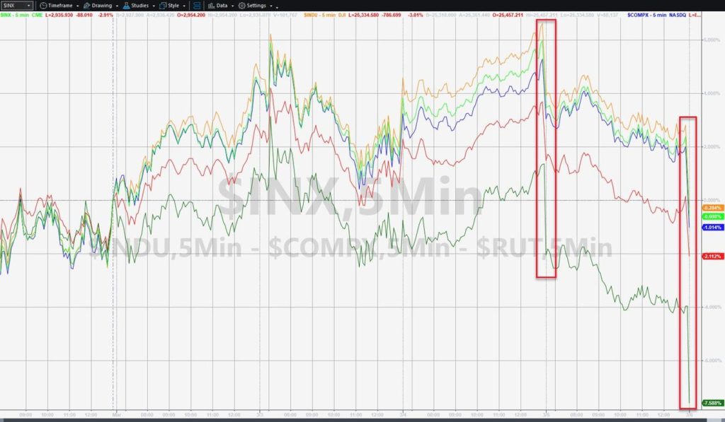 US Stocks Crash Into Red On Week, Treasury Yields Are Utterly Collapsing