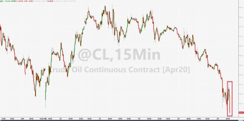 Oil Crashes After Reports OPEC+ Meeting “On Verge Of Collapse”