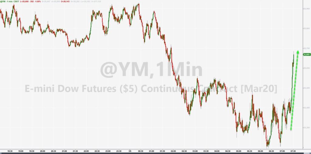 PPT In Da House? Stocks Suddenly Explode Higher As Gold Plunges