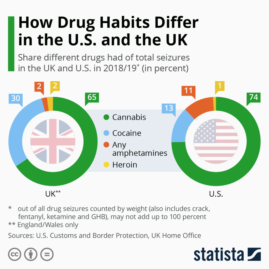 How Drug Habits Differ Between The US & UK