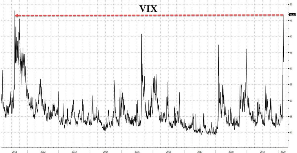 With VIX Hitting 50, The Fed Must Now Step In Or A Catastrophic Crash Is Inevitable