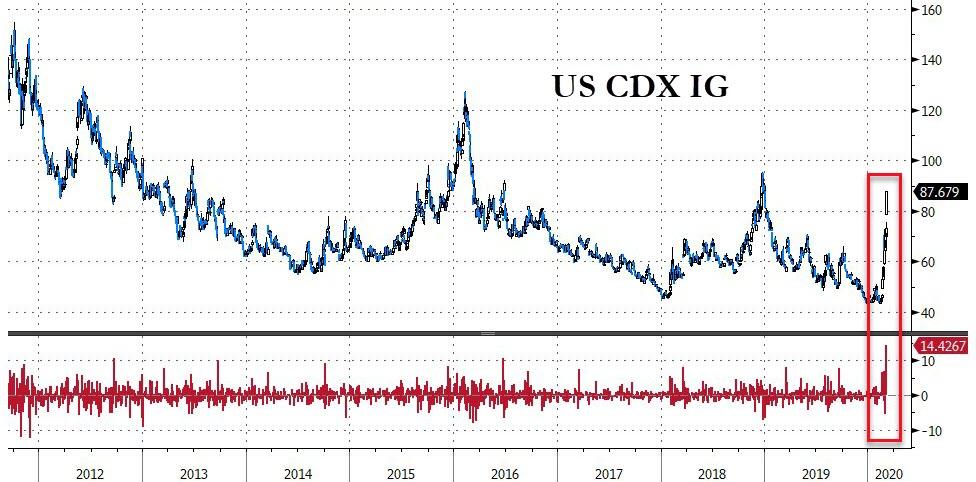 Gundlach Was Right – Even Investment Grade Credit Markets Are Crashing Today