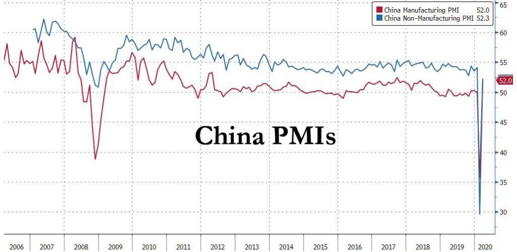 China’s Fake Number Parade Continues: Caixin PMI Soars, Prints Just Barely In “Expansion”