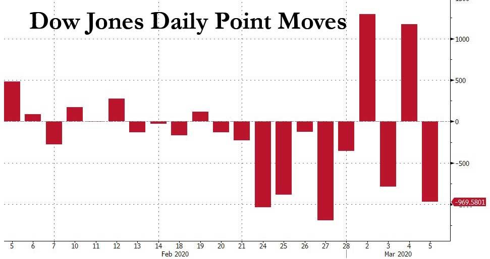 “We Don’t Know What’s Going On”: Wall Street Admits It Is Clueless