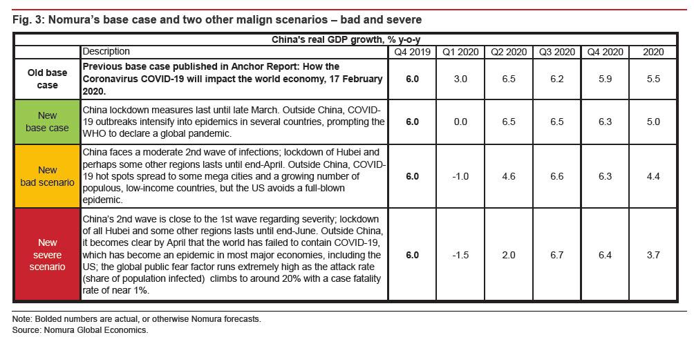 “The Worst Is Yet To Come”: Nomura Now Sees As Many As 1.5 Million Covid Cases By June