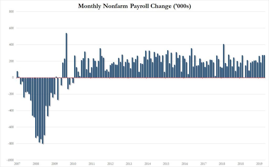 Blockbuster Jobs Report: Feb Payrolls Soar By 273,000, Smashing Expectations, As Unemployment Rate Drops… But Does Anyone Care?