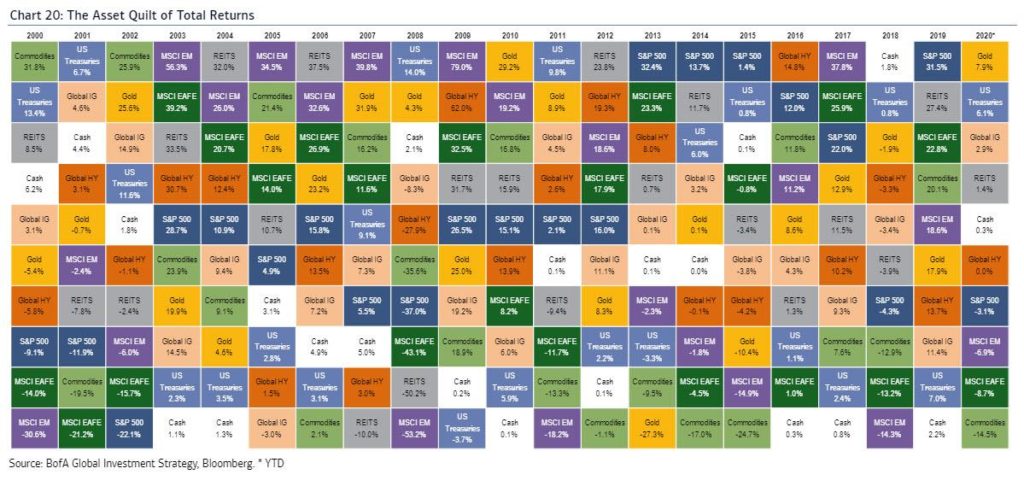 Bank Of America: “We Are In A Global Recession”