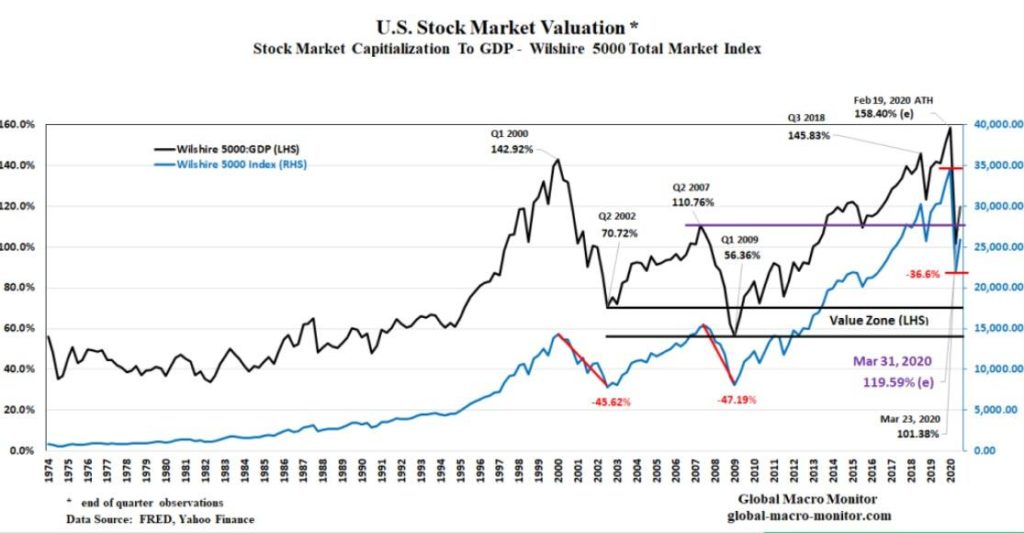 A Long Way Down To Value Still