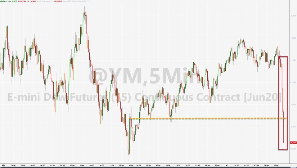 US Equity Futures Crash Into Red After Record Jobless Claims