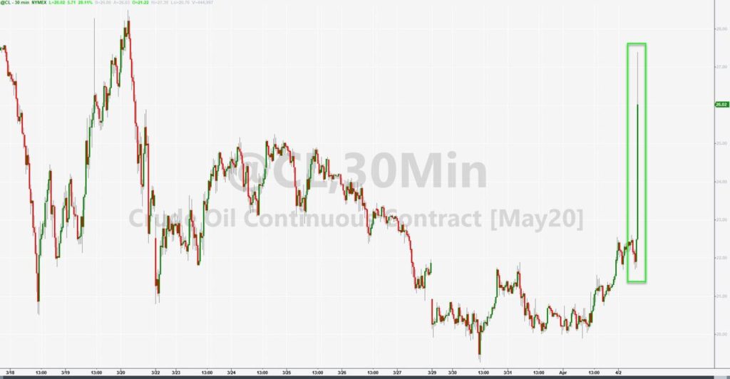 Oil, Stocks Soar After Trump Says He “Expects” 10MM Barrel “Or More” Production Cut