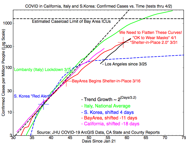 The Fight Against COVID-19: “Bending The Curve” & Then What?