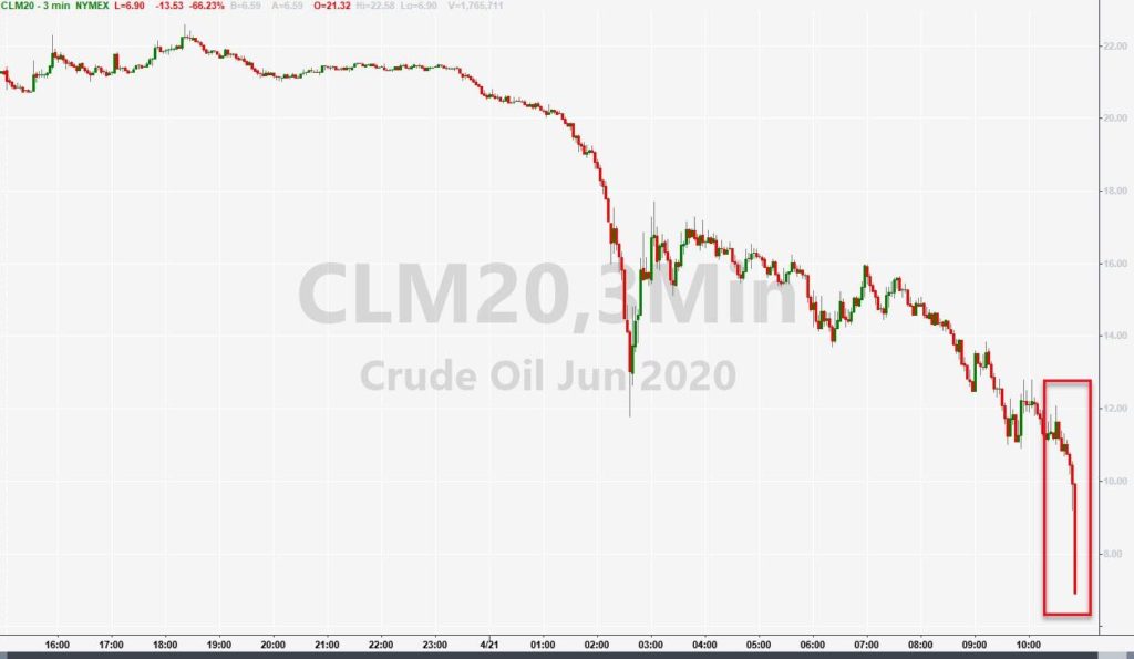 Black Gold Bloodbath – USO & June/July WTI Futures Are Collapsing